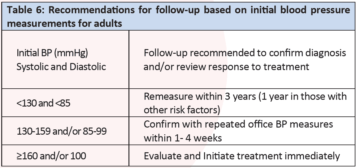 Recommendaons for follow-up based on inial blood pressure measurements for adults