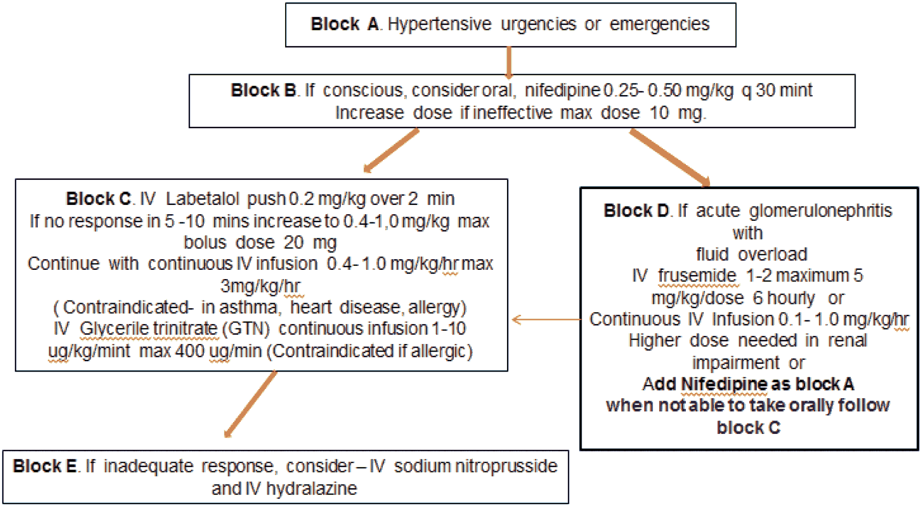 Treatment approach of severe HTN