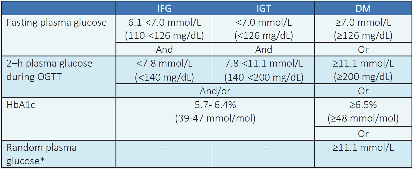 Table 2.1 Diagnos��c criteria for prediabetes (IFG and IGT) and diabetes mellitus for nonpregnant adults and children1,5