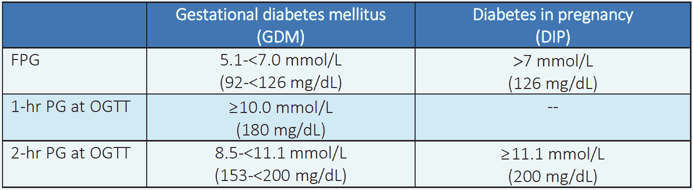 Table 2.2