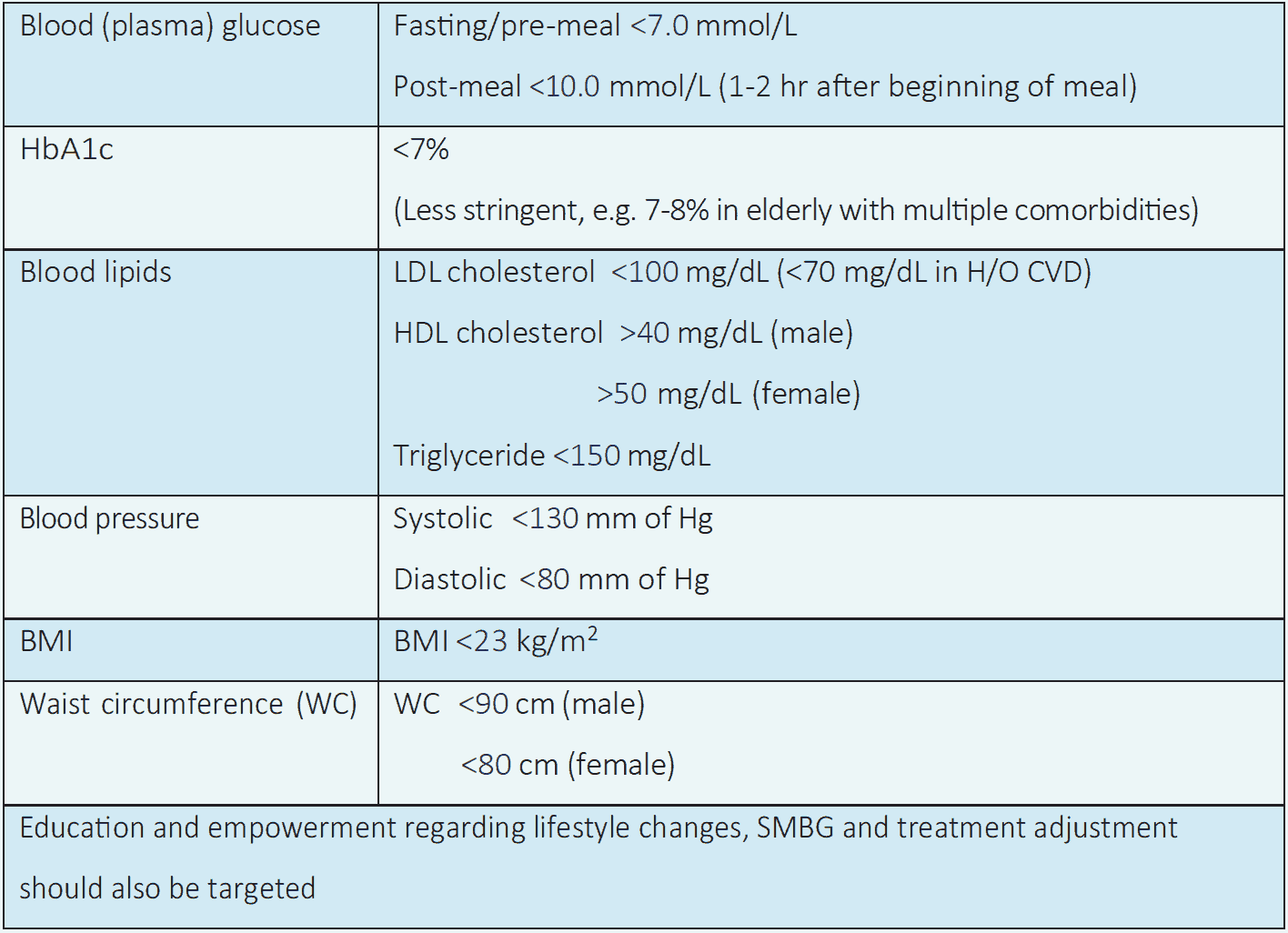 Table 3.2 Target of diabetes management (in non-pregnant adult)