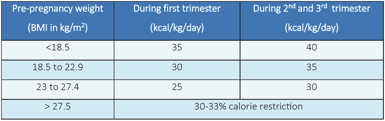 Table 6.2 Daily calorie allocation according to pre-pregnancy weight