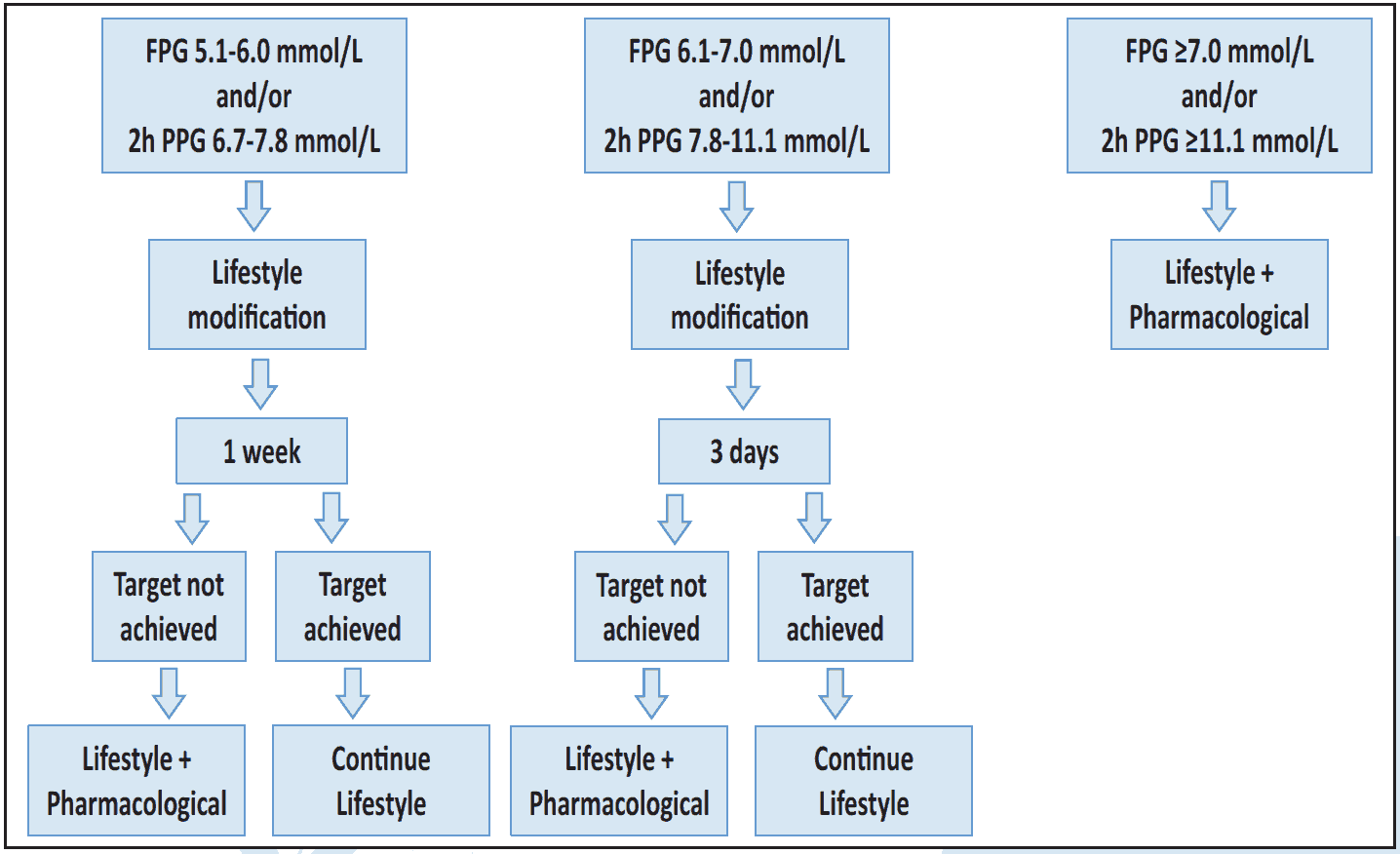 Figure 6.1 Diabetes management during first and third trimester