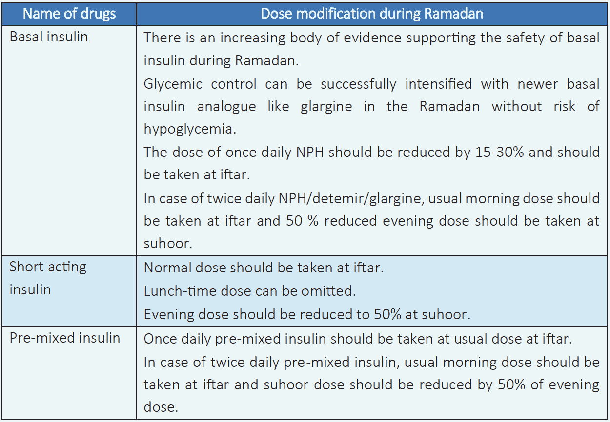 Table 6.9 Insulin dose modification during Ramadan