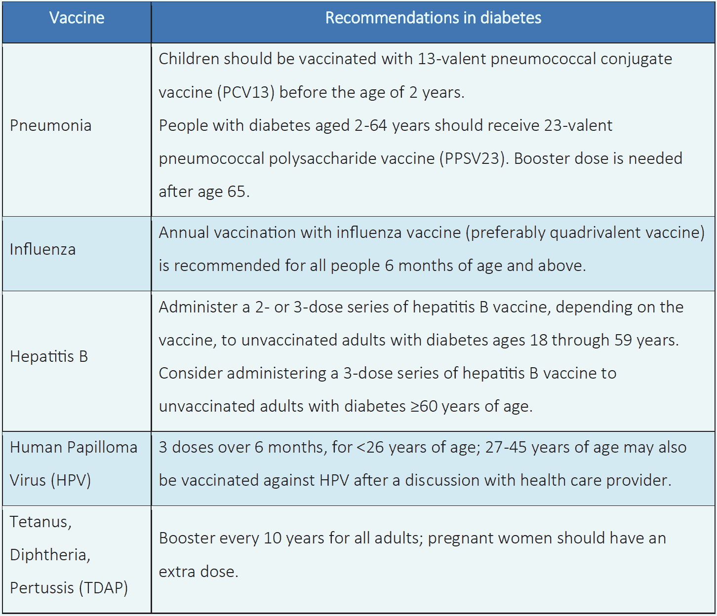 Table 6.10 Highly recommended immunizations for individuals with diabetes