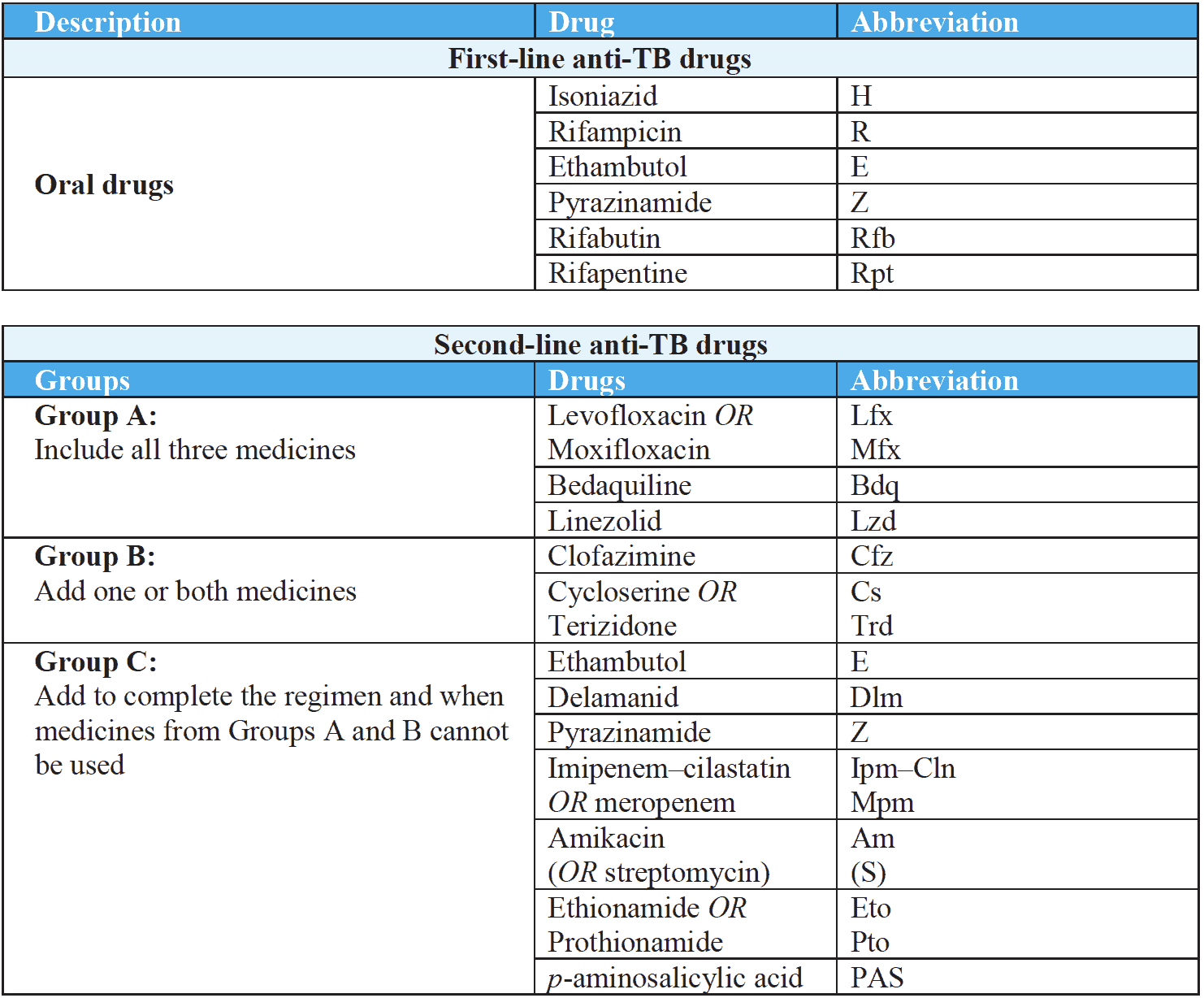 Anti-Tubercular Drugs Classification