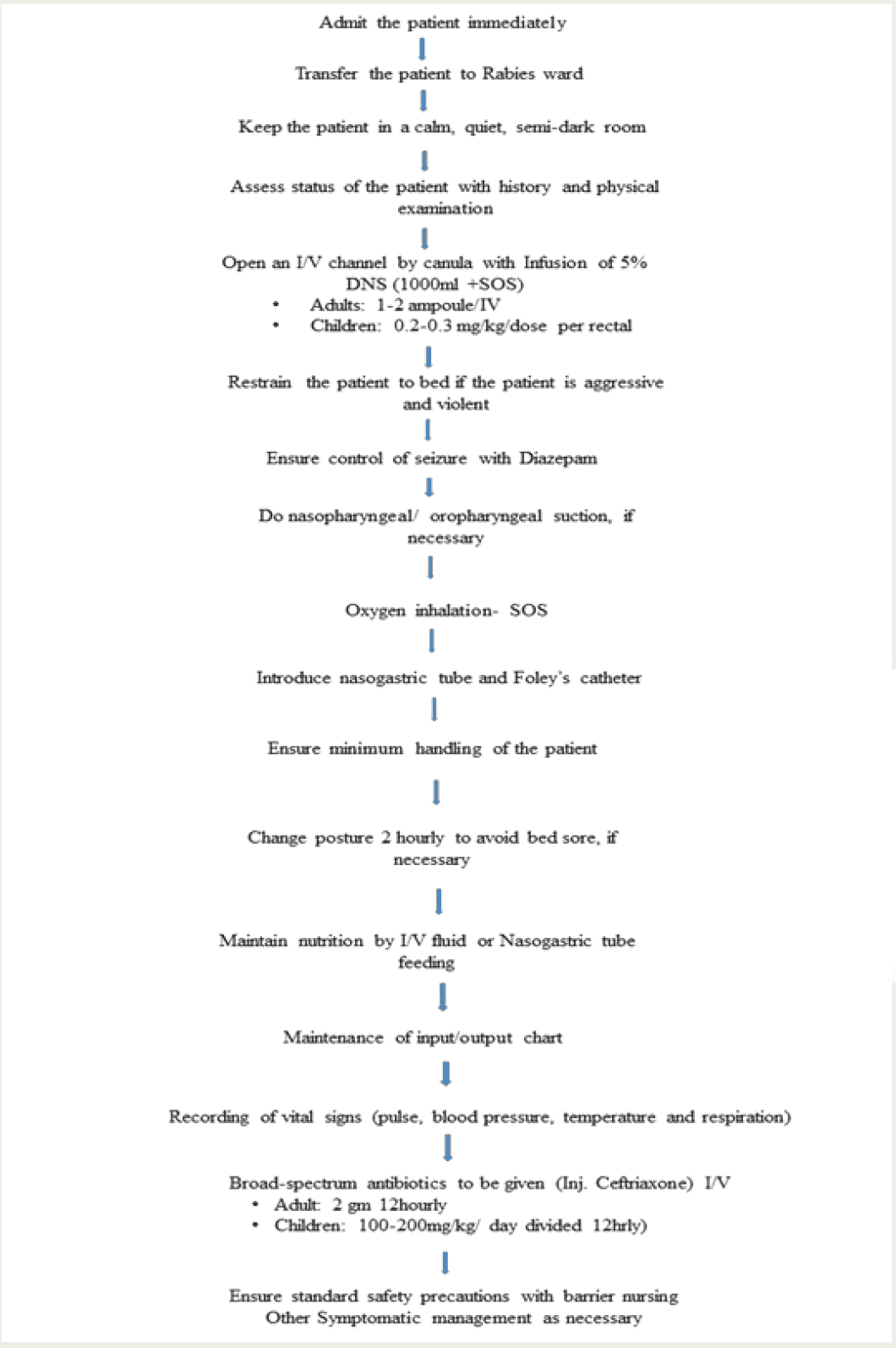 Annex 2: Flow chart for management of rabies patient.